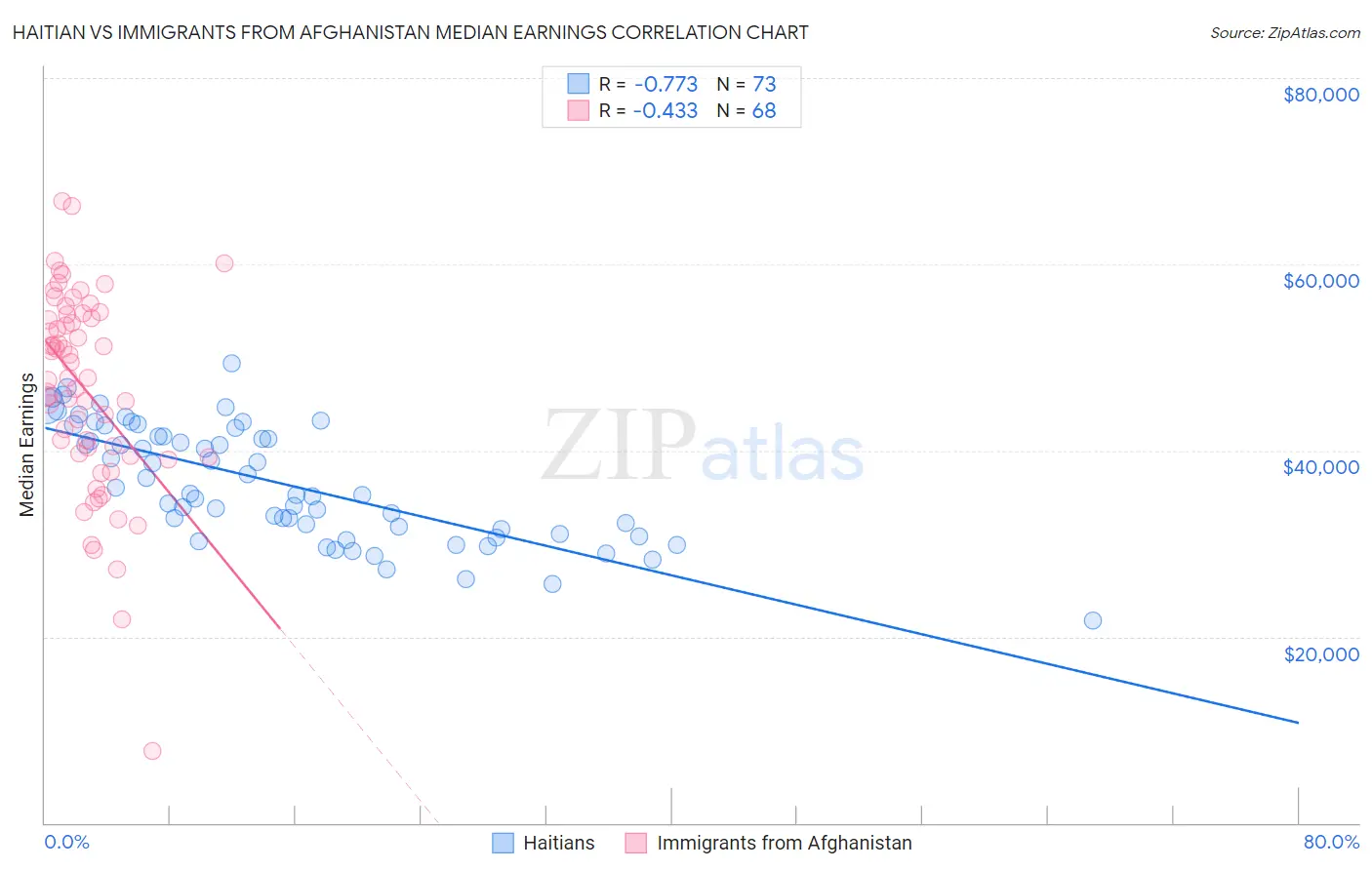 Haitian vs Immigrants from Afghanistan Median Earnings