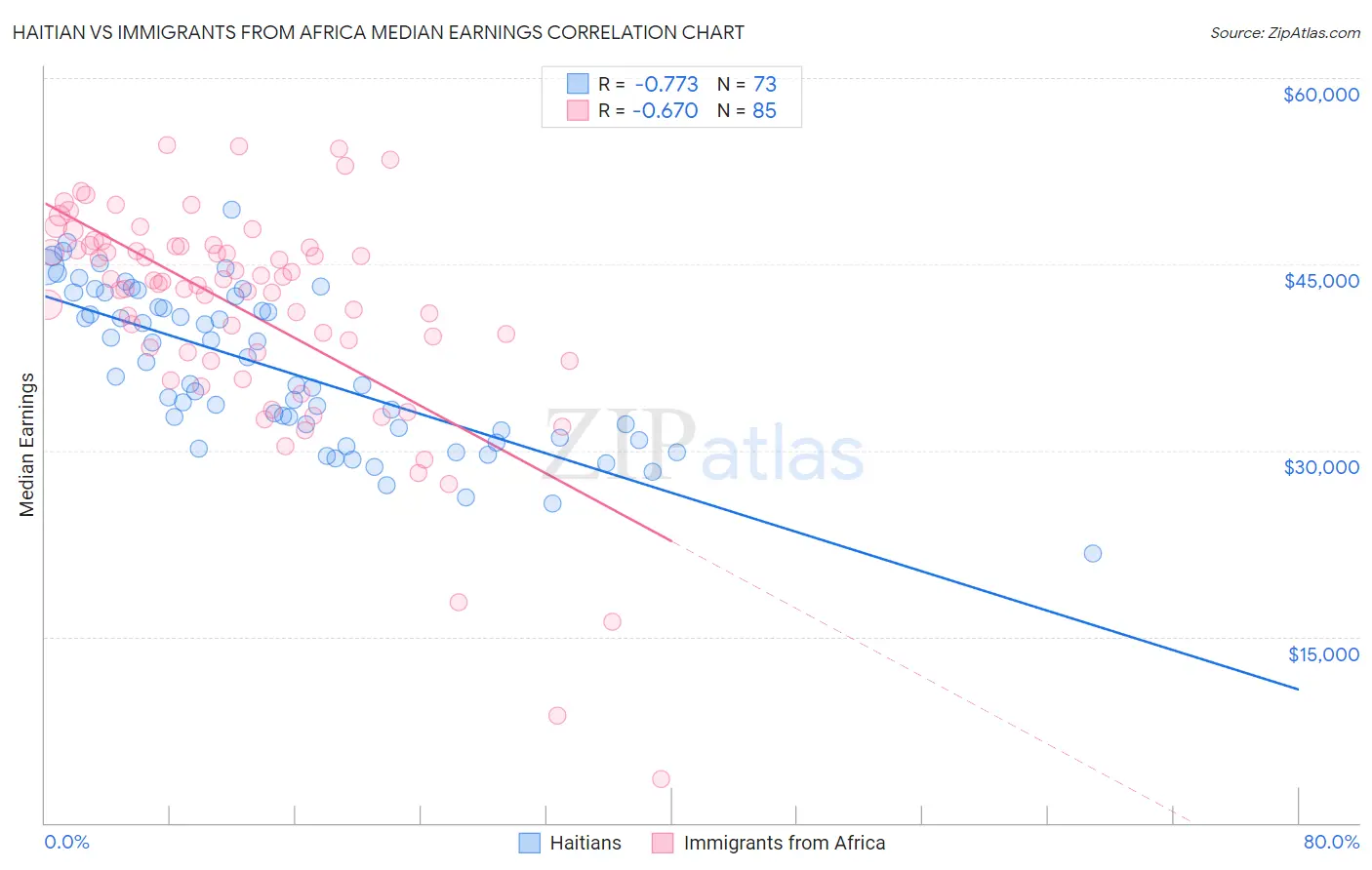 Haitian vs Immigrants from Africa Median Earnings