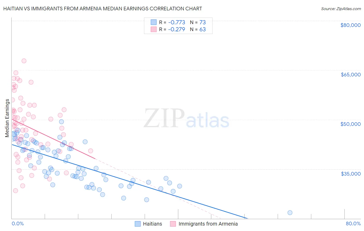 Haitian vs Immigrants from Armenia Median Earnings