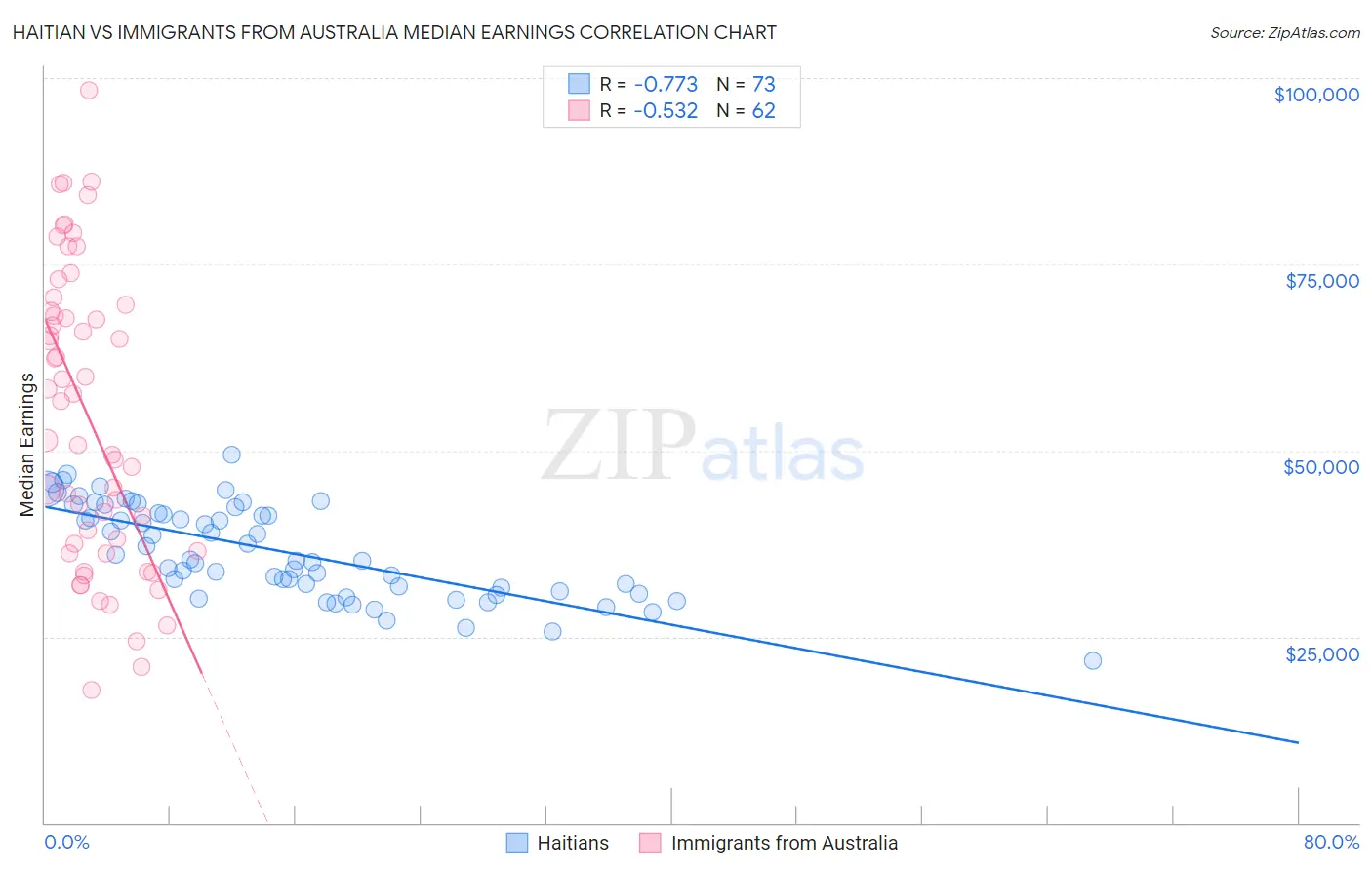 Haitian vs Immigrants from Australia Median Earnings