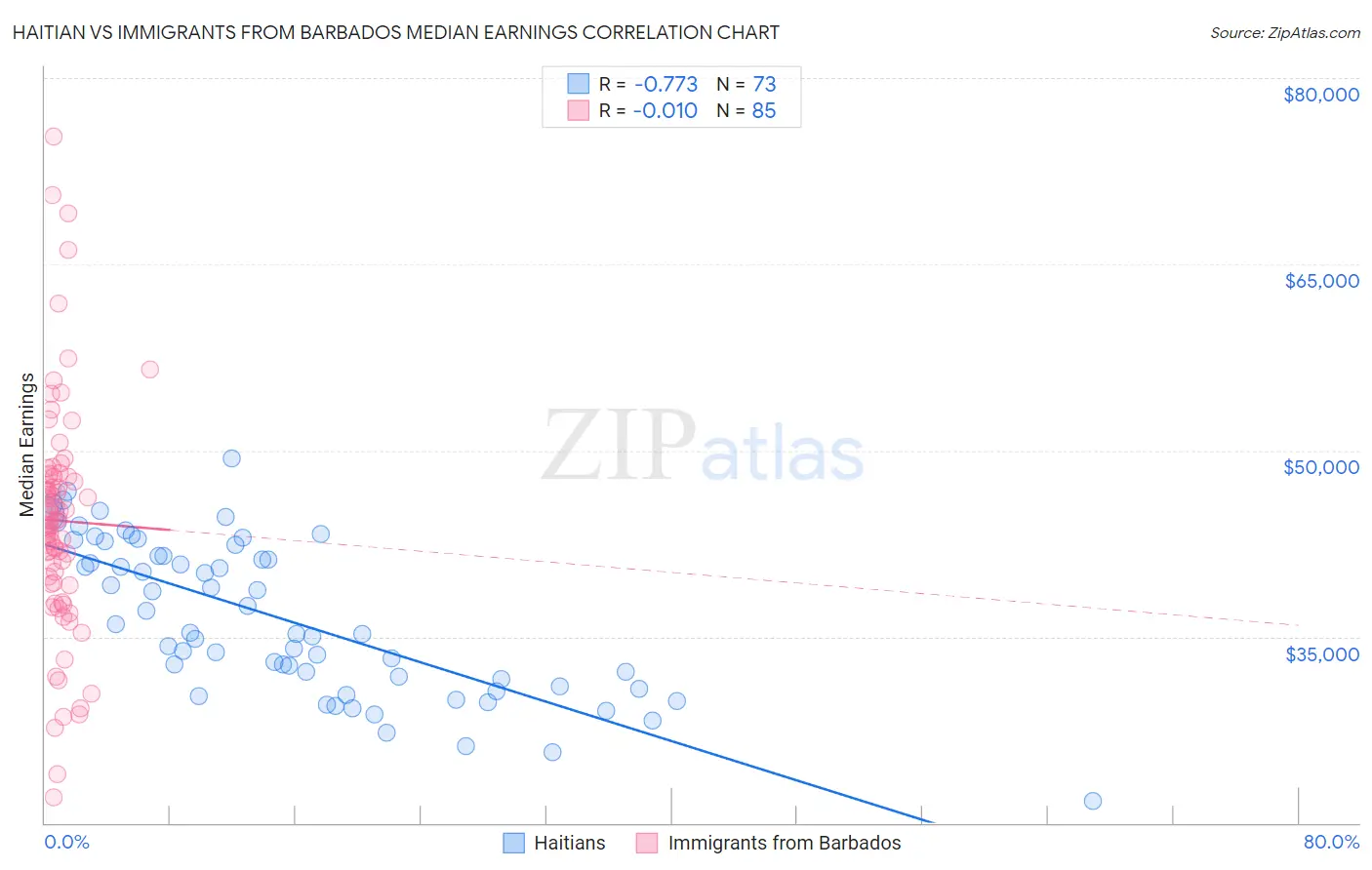 Haitian vs Immigrants from Barbados Median Earnings