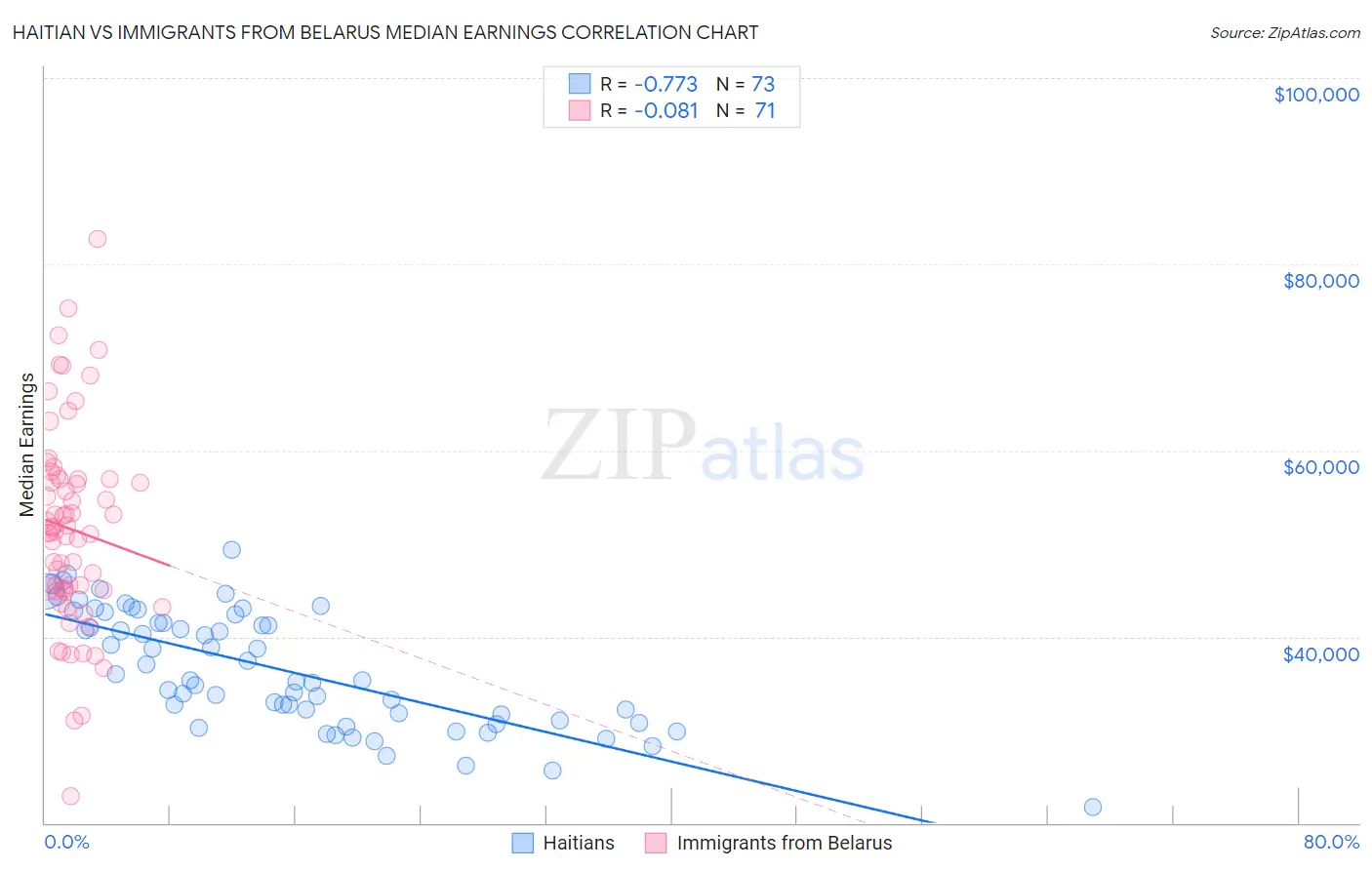 Haitian vs Immigrants from Belarus Median Earnings
