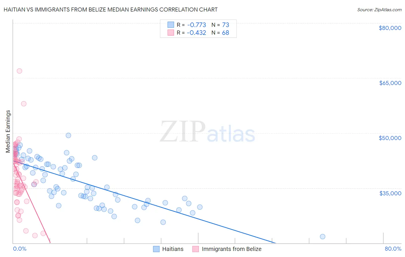 Haitian vs Immigrants from Belize Median Earnings