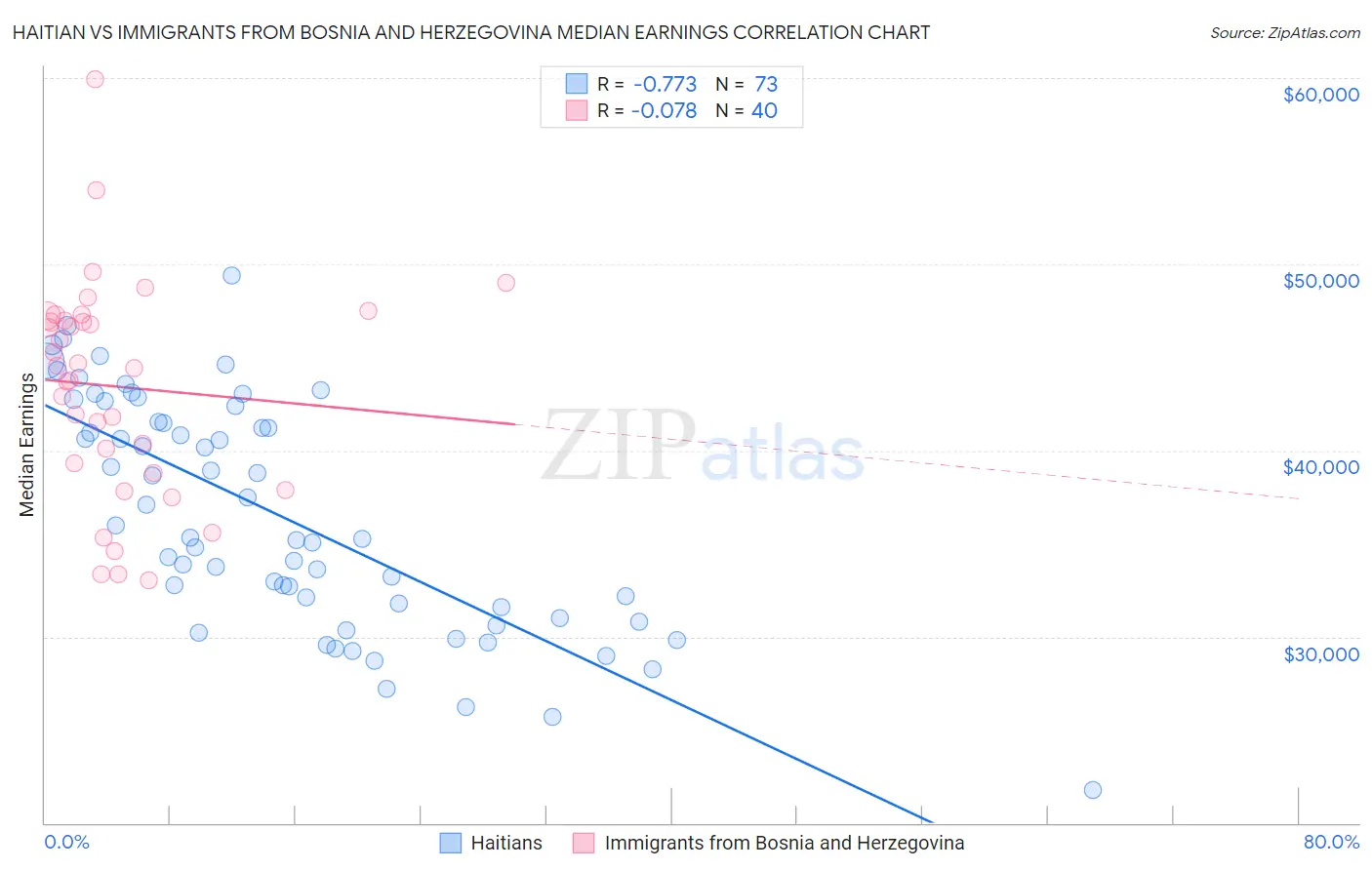 Haitian vs Immigrants from Bosnia and Herzegovina Median Earnings