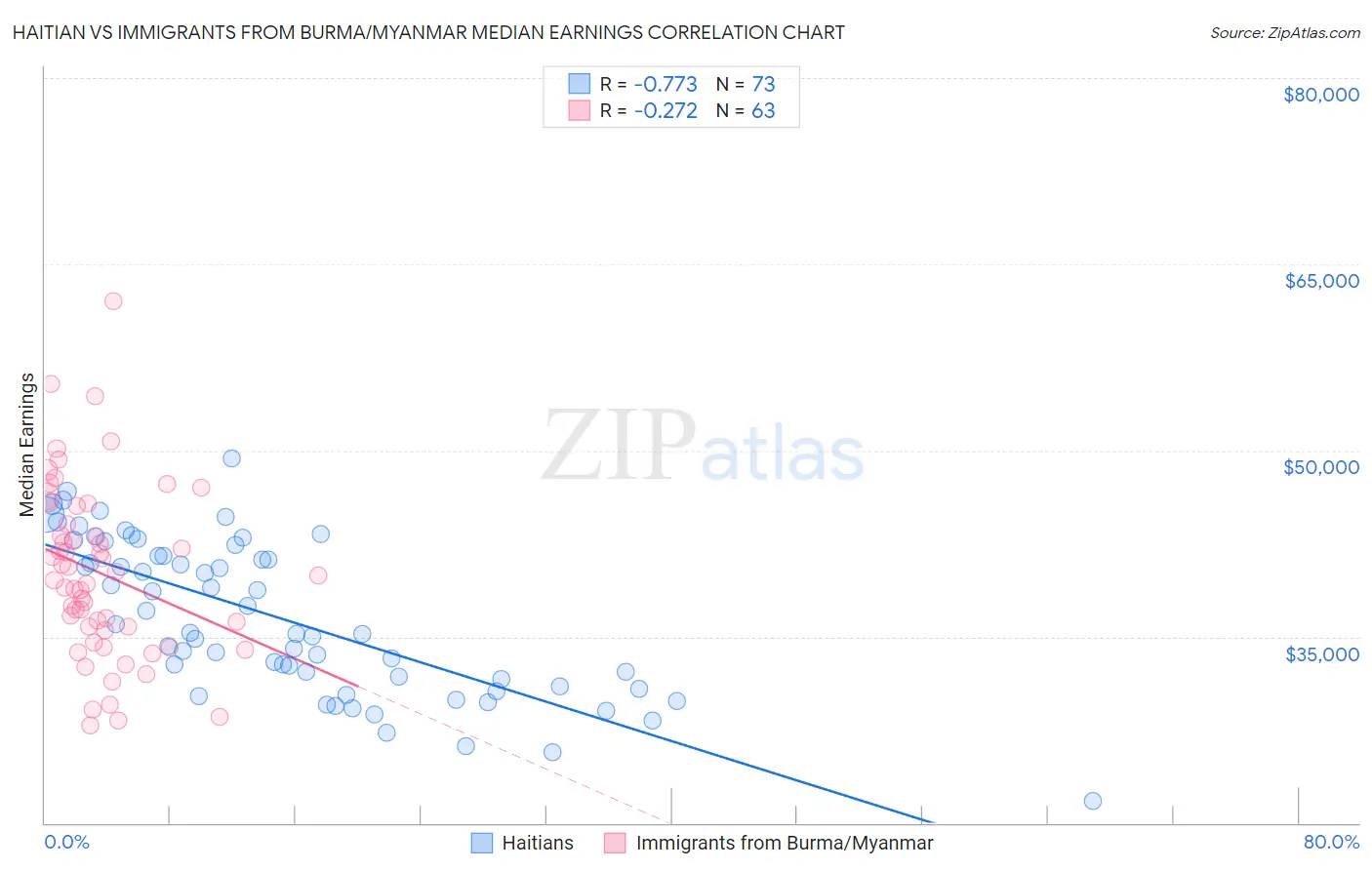 Haitian vs Immigrants from Burma/Myanmar Median Earnings