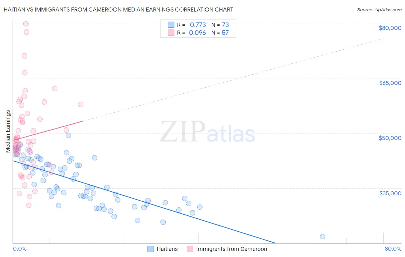 Haitian vs Immigrants from Cameroon Median Earnings