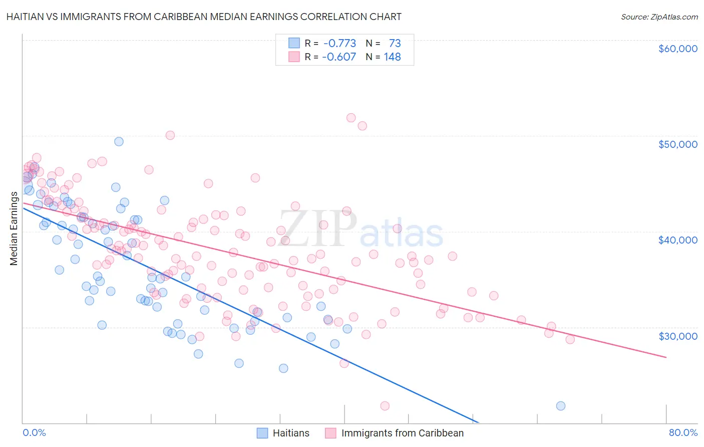 Haitian vs Immigrants from Caribbean Median Earnings