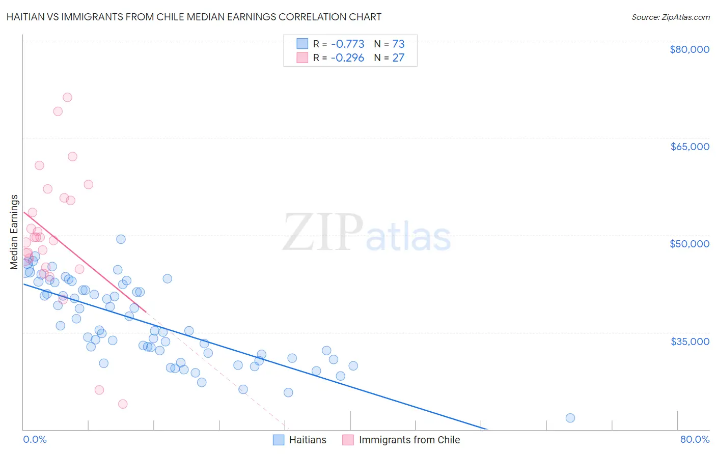 Haitian vs Immigrants from Chile Median Earnings