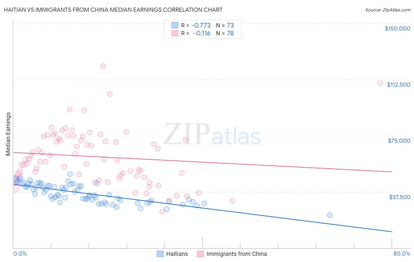 Haitian vs Immigrants from China Median Earnings
