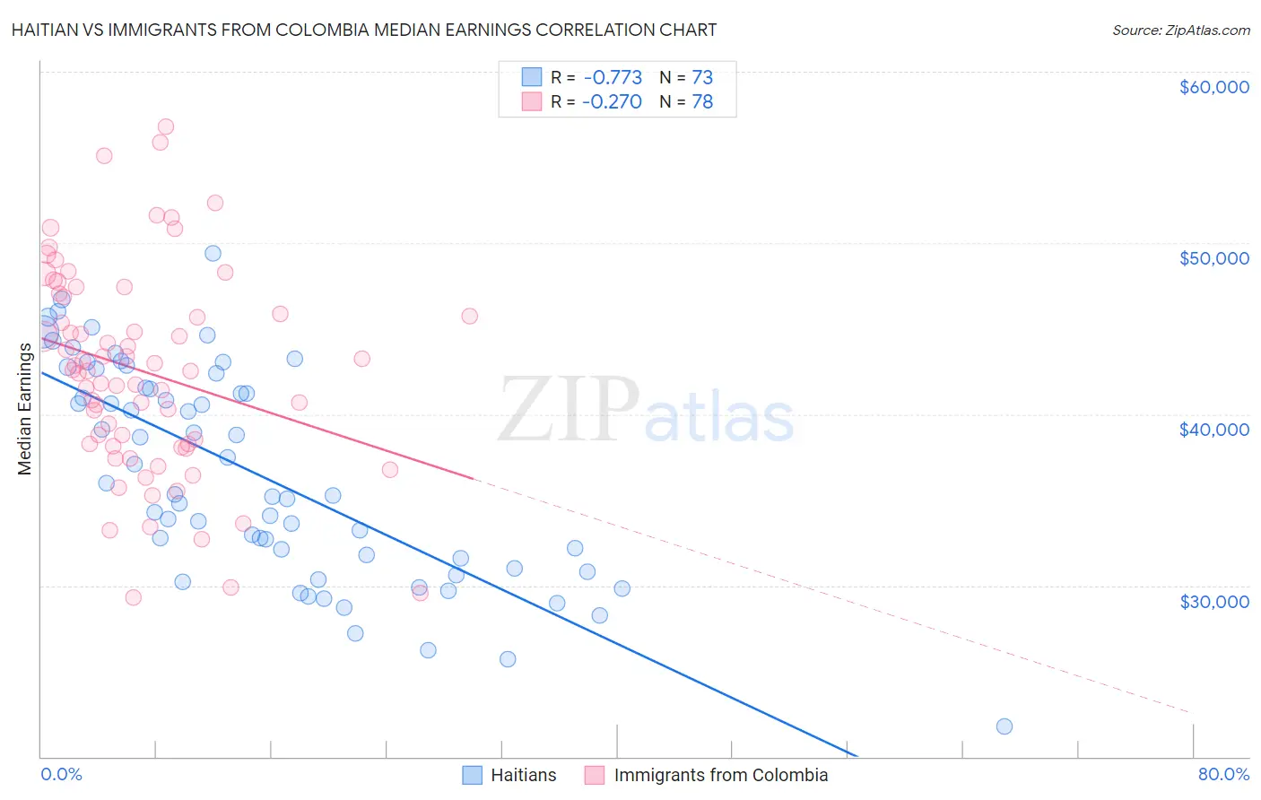 Haitian vs Immigrants from Colombia Median Earnings