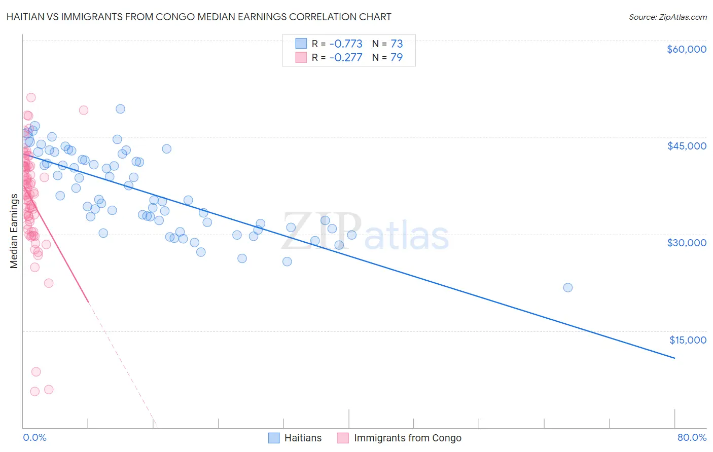 Haitian vs Immigrants from Congo Median Earnings