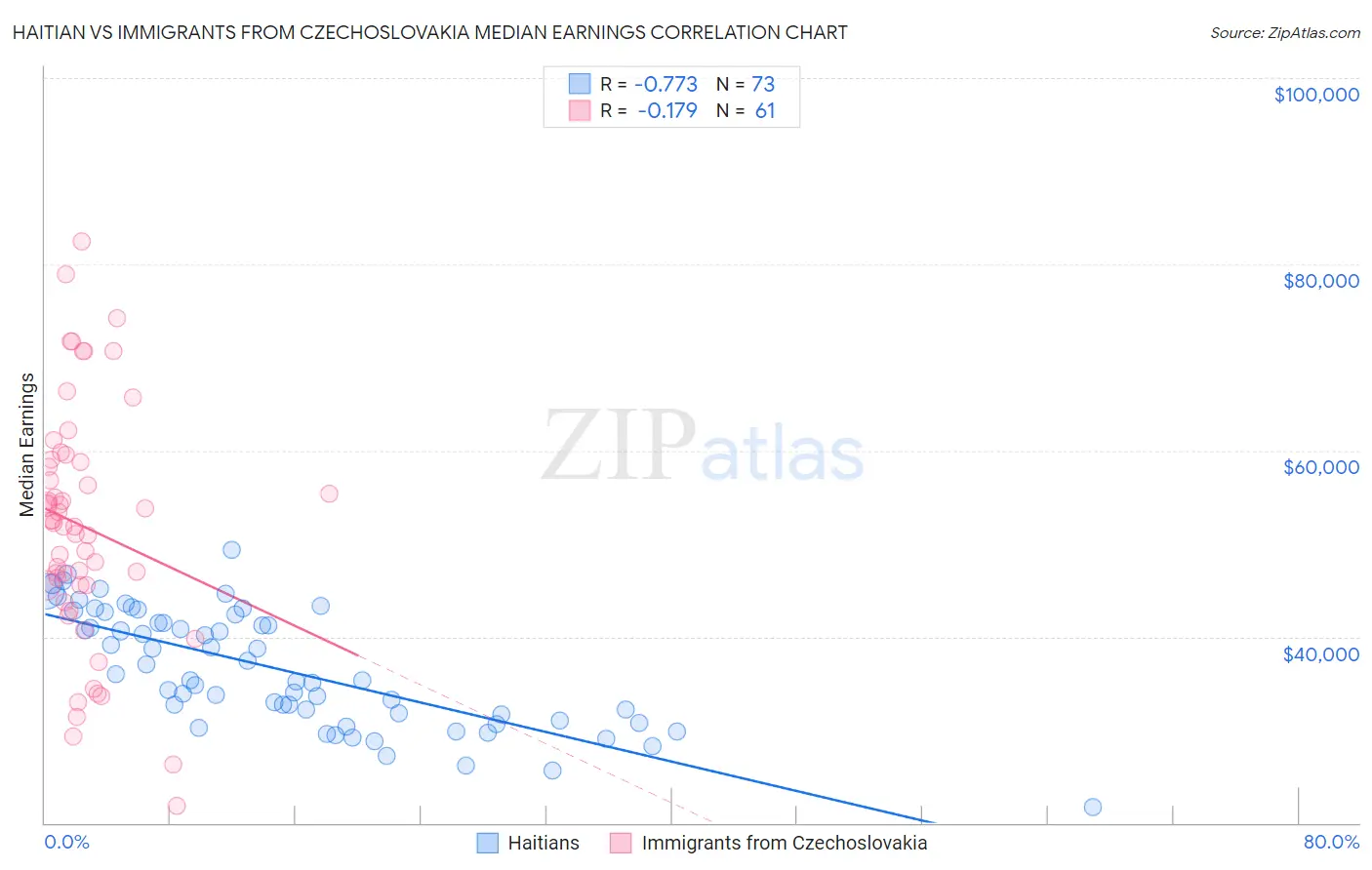 Haitian vs Immigrants from Czechoslovakia Median Earnings