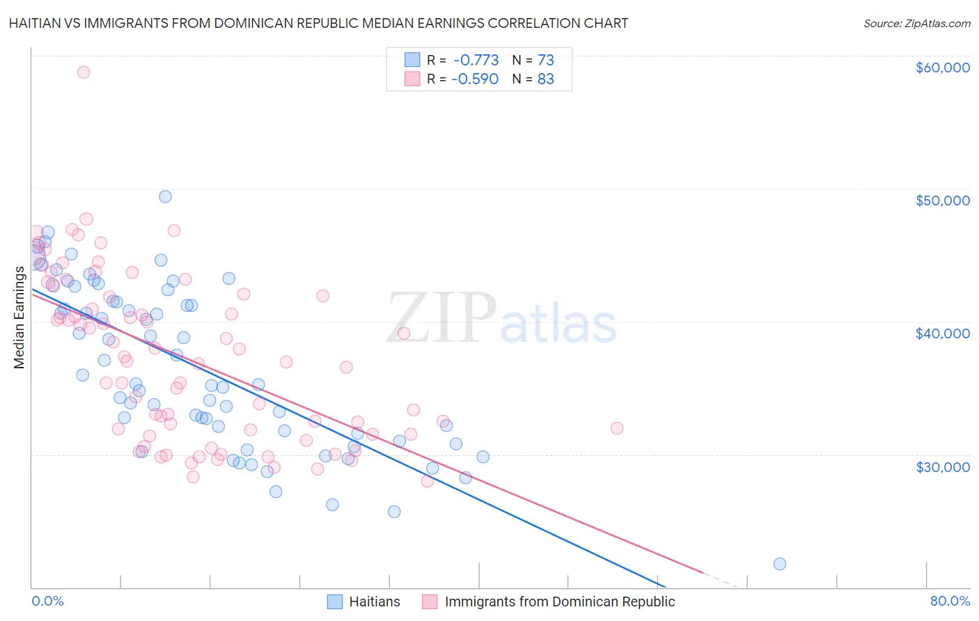 Haitian vs Immigrants from Dominican Republic Median Earnings