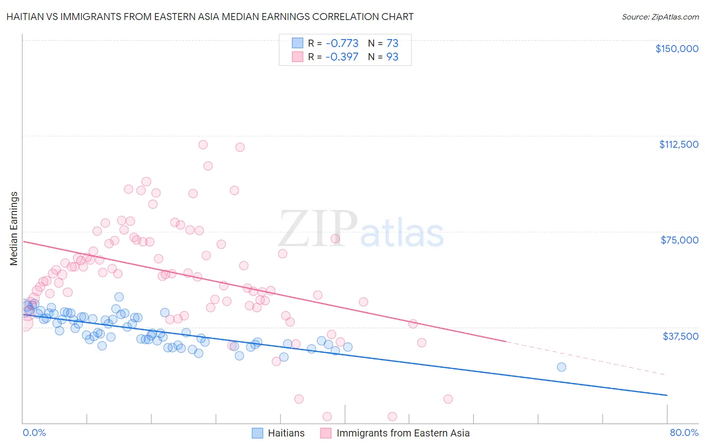 Haitian vs Immigrants from Eastern Asia Median Earnings