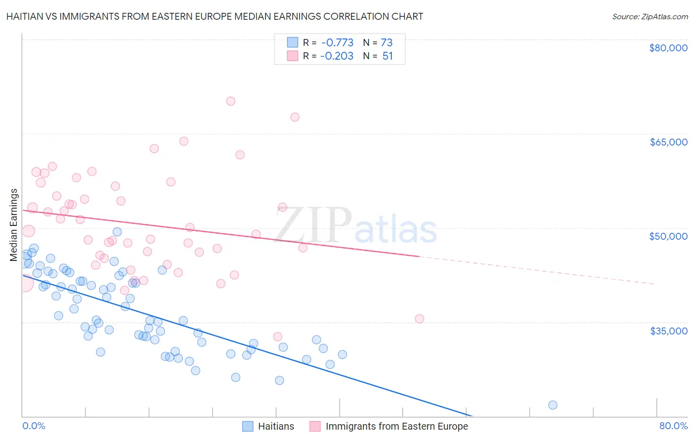 Haitian vs Immigrants from Eastern Europe Median Earnings