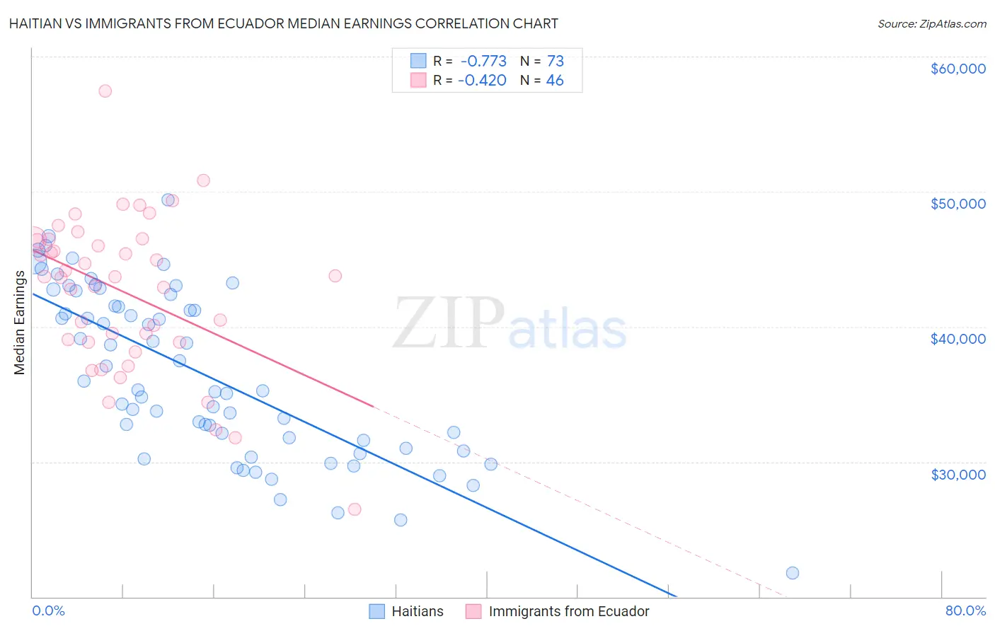 Haitian vs Immigrants from Ecuador Median Earnings