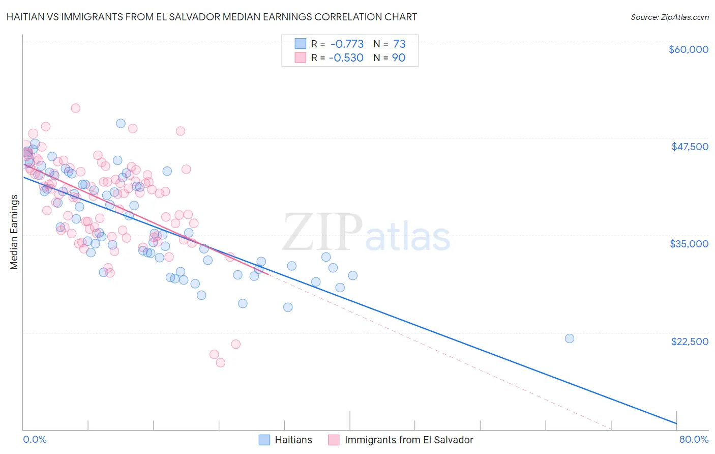 Haitian vs Immigrants from El Salvador Median Earnings