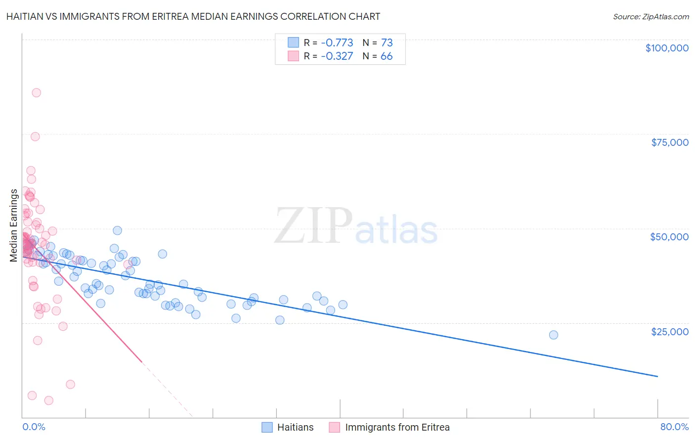 Haitian vs Immigrants from Eritrea Median Earnings