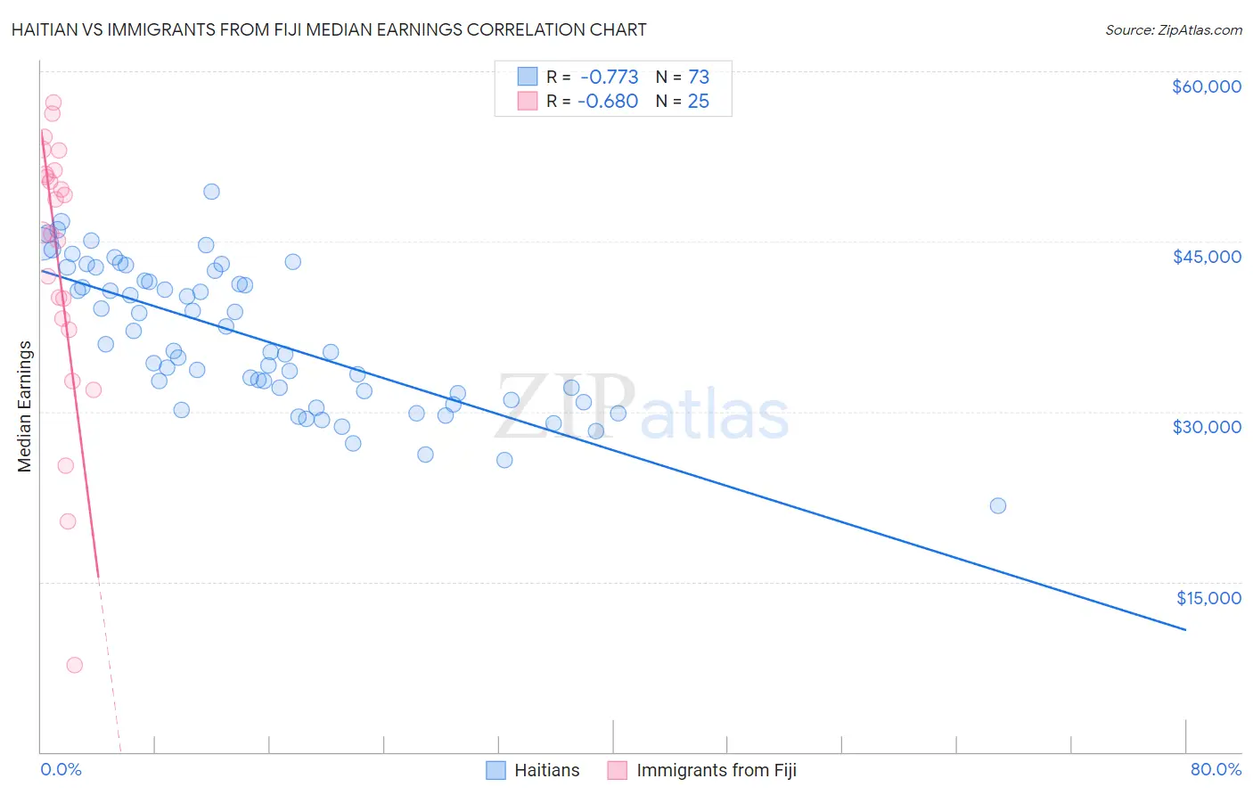 Haitian vs Immigrants from Fiji Median Earnings