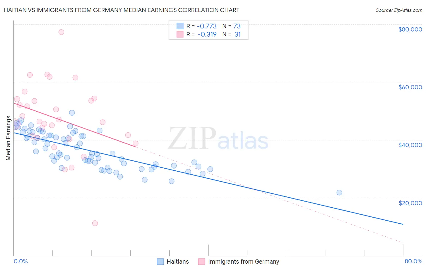 Haitian vs Immigrants from Germany Median Earnings