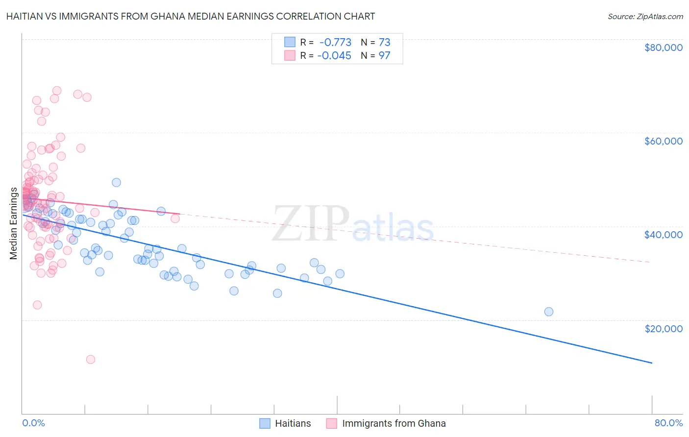 Haitian vs Immigrants from Ghana Median Earnings