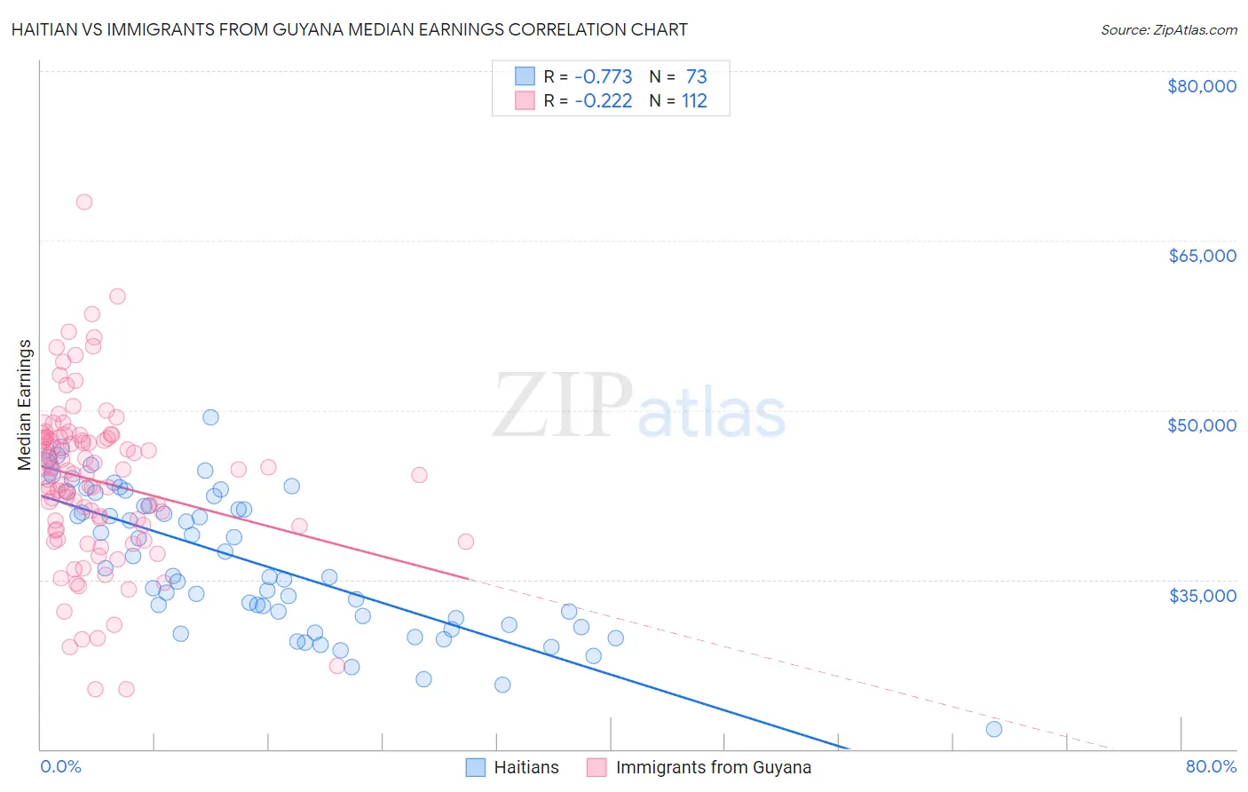 Haitian vs Immigrants from Guyana Median Earnings