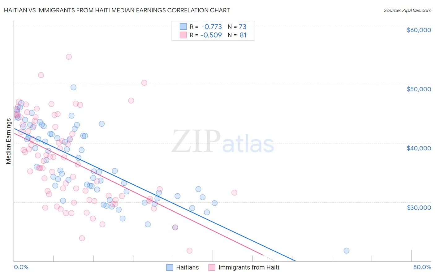 Haitian vs Immigrants from Haiti Median Earnings