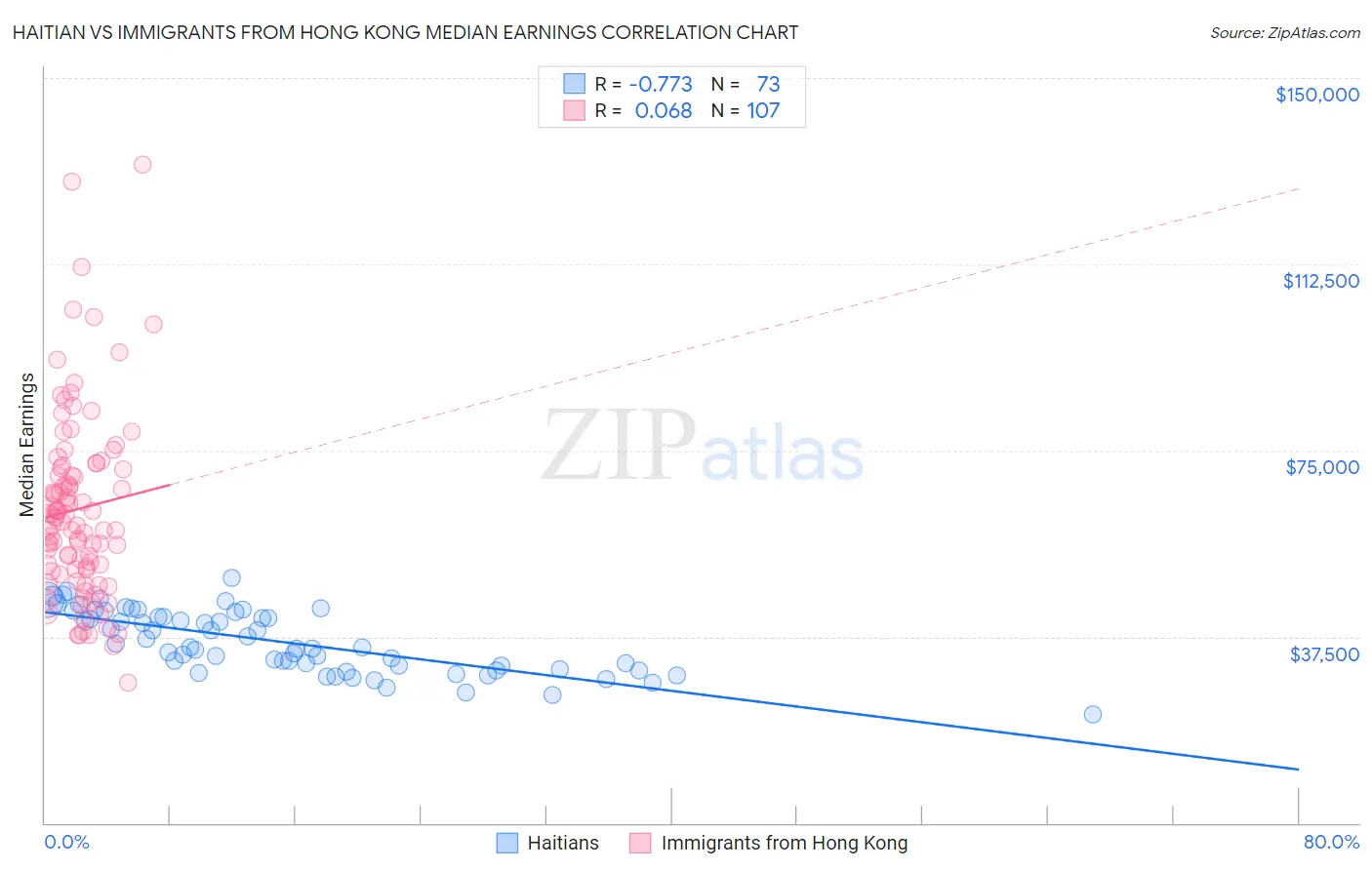 Haitian vs Immigrants from Hong Kong Median Earnings