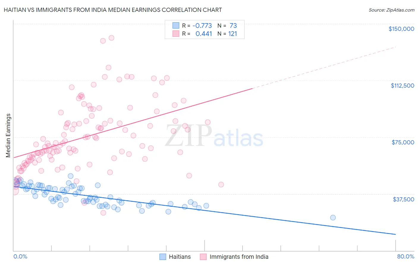 Haitian vs Immigrants from India Median Earnings
