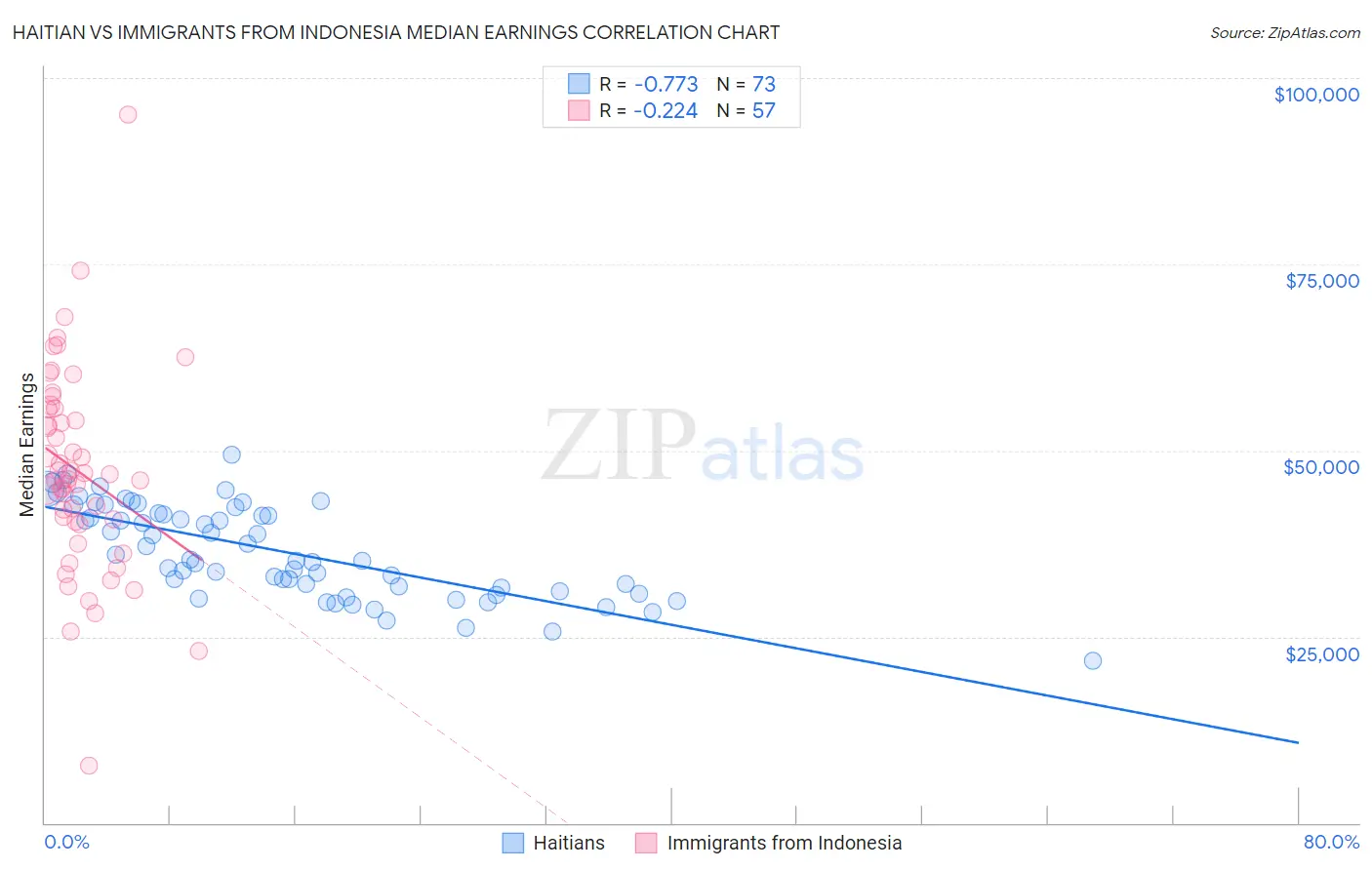 Haitian vs Immigrants from Indonesia Median Earnings