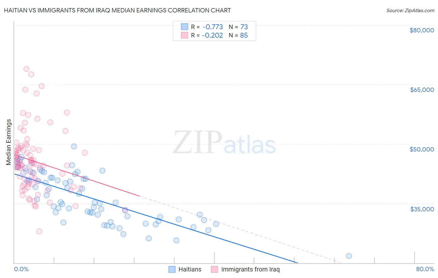 Haitian vs Immigrants from Iraq Median Earnings
