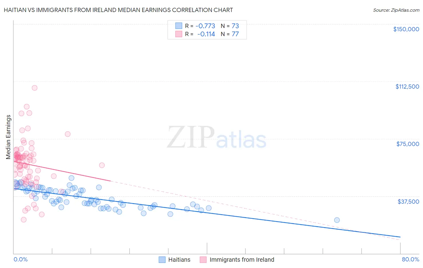 Haitian vs Immigrants from Ireland Median Earnings