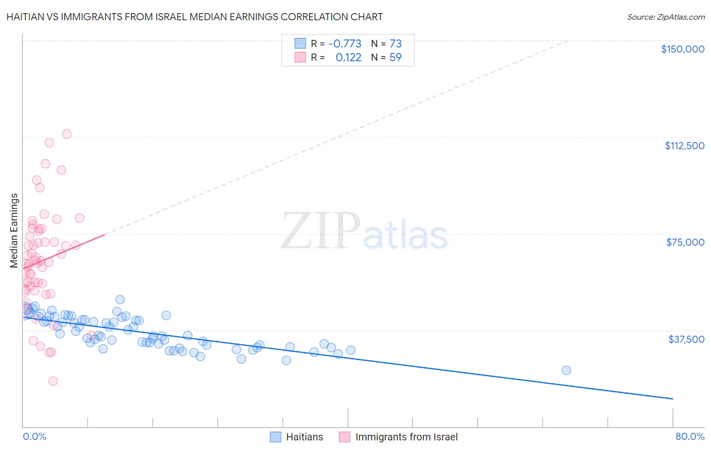 Haitian vs Immigrants from Israel Median Earnings