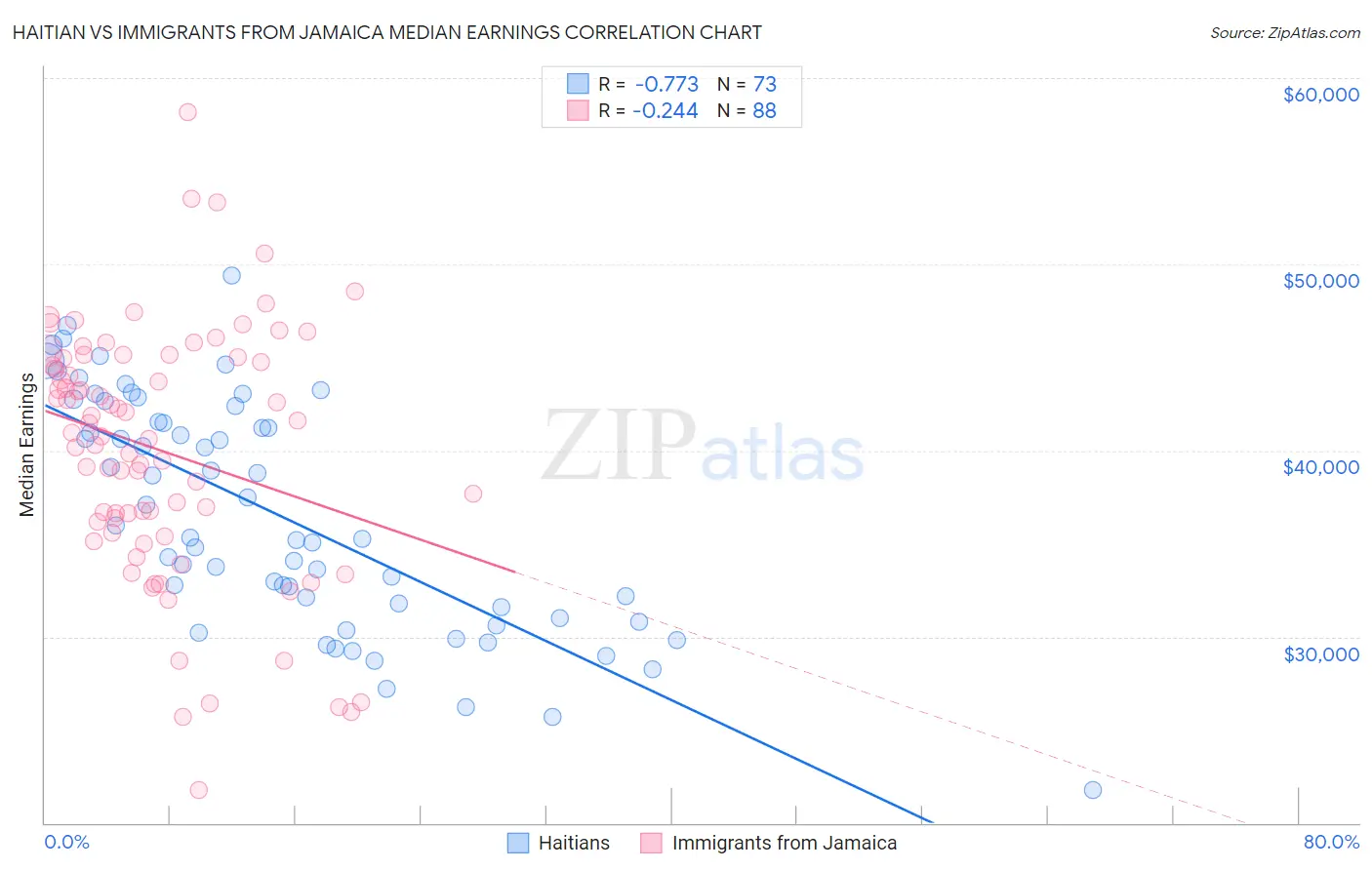 Haitian vs Immigrants from Jamaica Median Earnings
