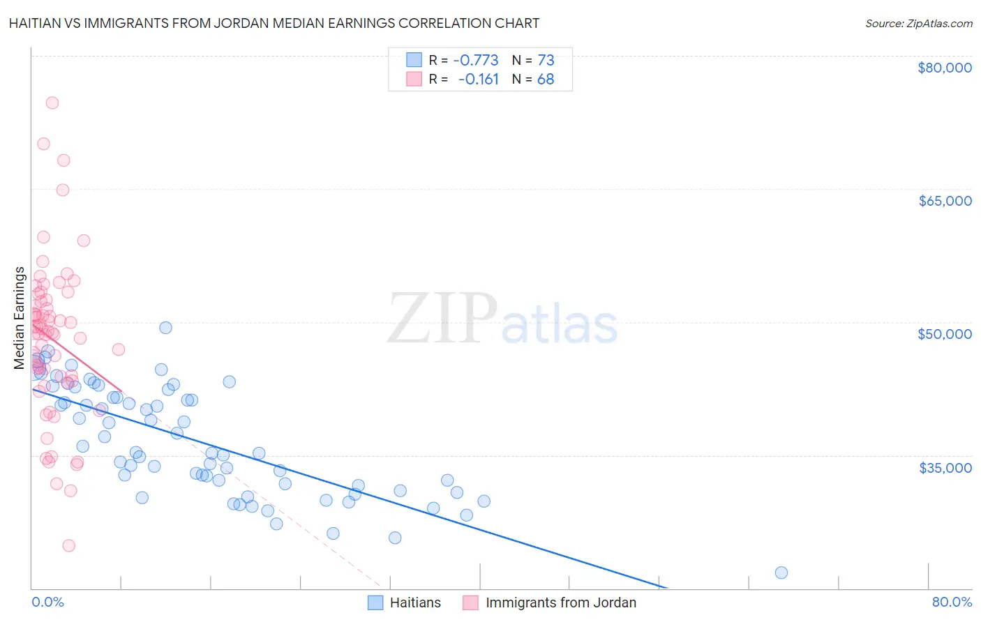 Haitian vs Immigrants from Jordan Median Earnings