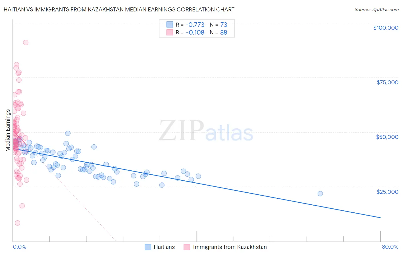 Haitian vs Immigrants from Kazakhstan Median Earnings