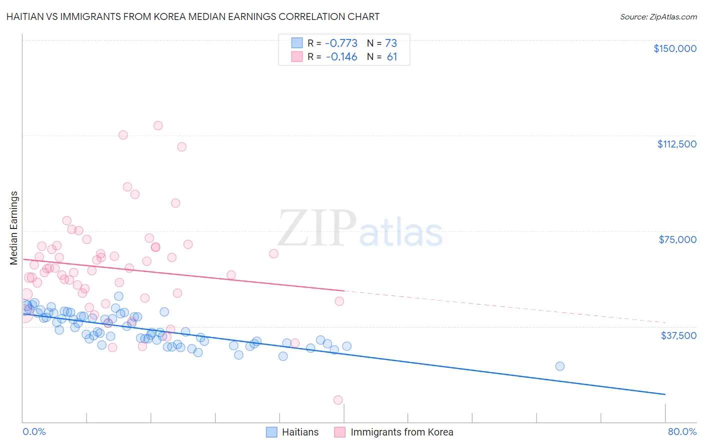 Haitian vs Immigrants from Korea Median Earnings