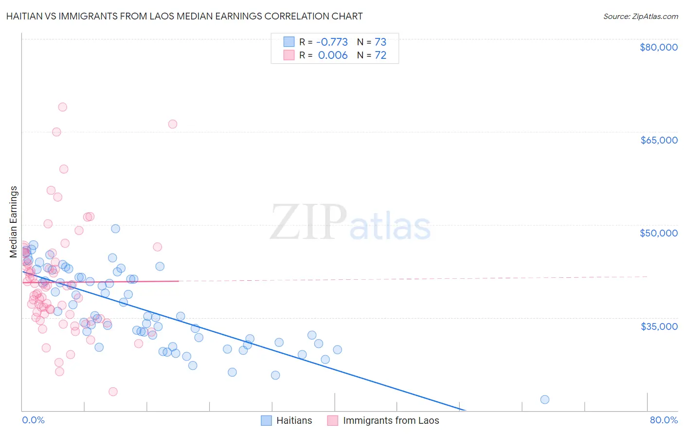 Haitian vs Immigrants from Laos Median Earnings