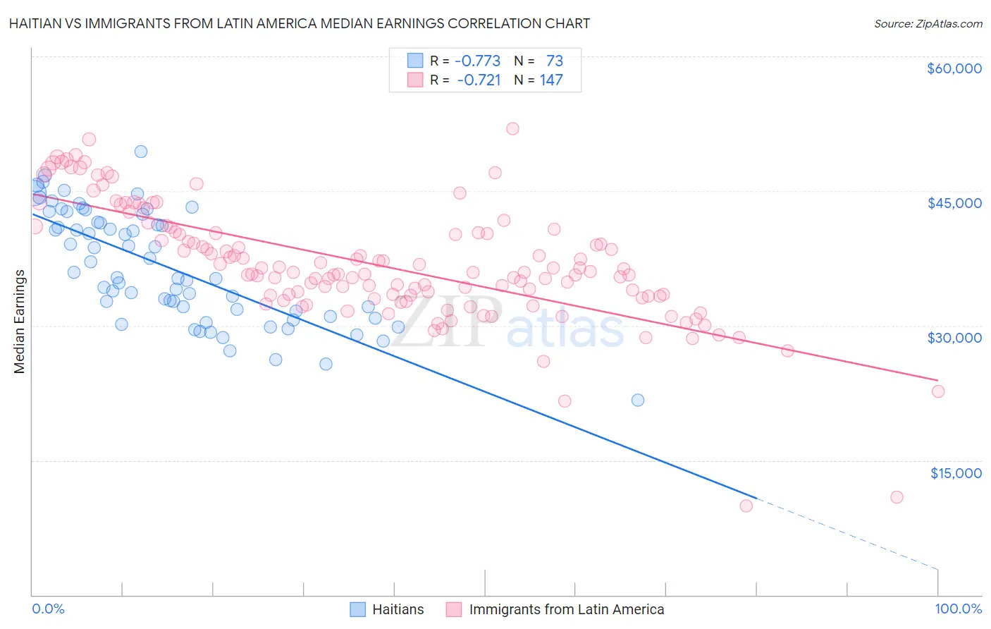 Haitian vs Immigrants from Latin America Median Earnings