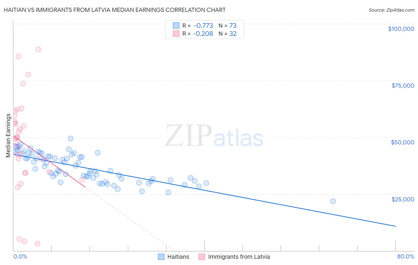 Haitian vs Immigrants from Latvia Median Earnings