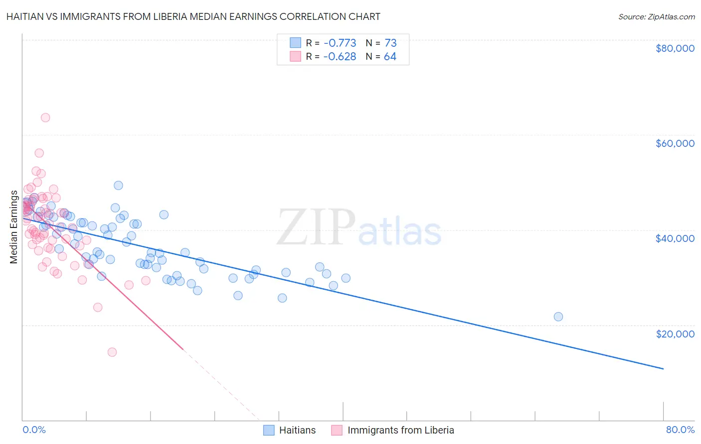 Haitian vs Immigrants from Liberia Median Earnings