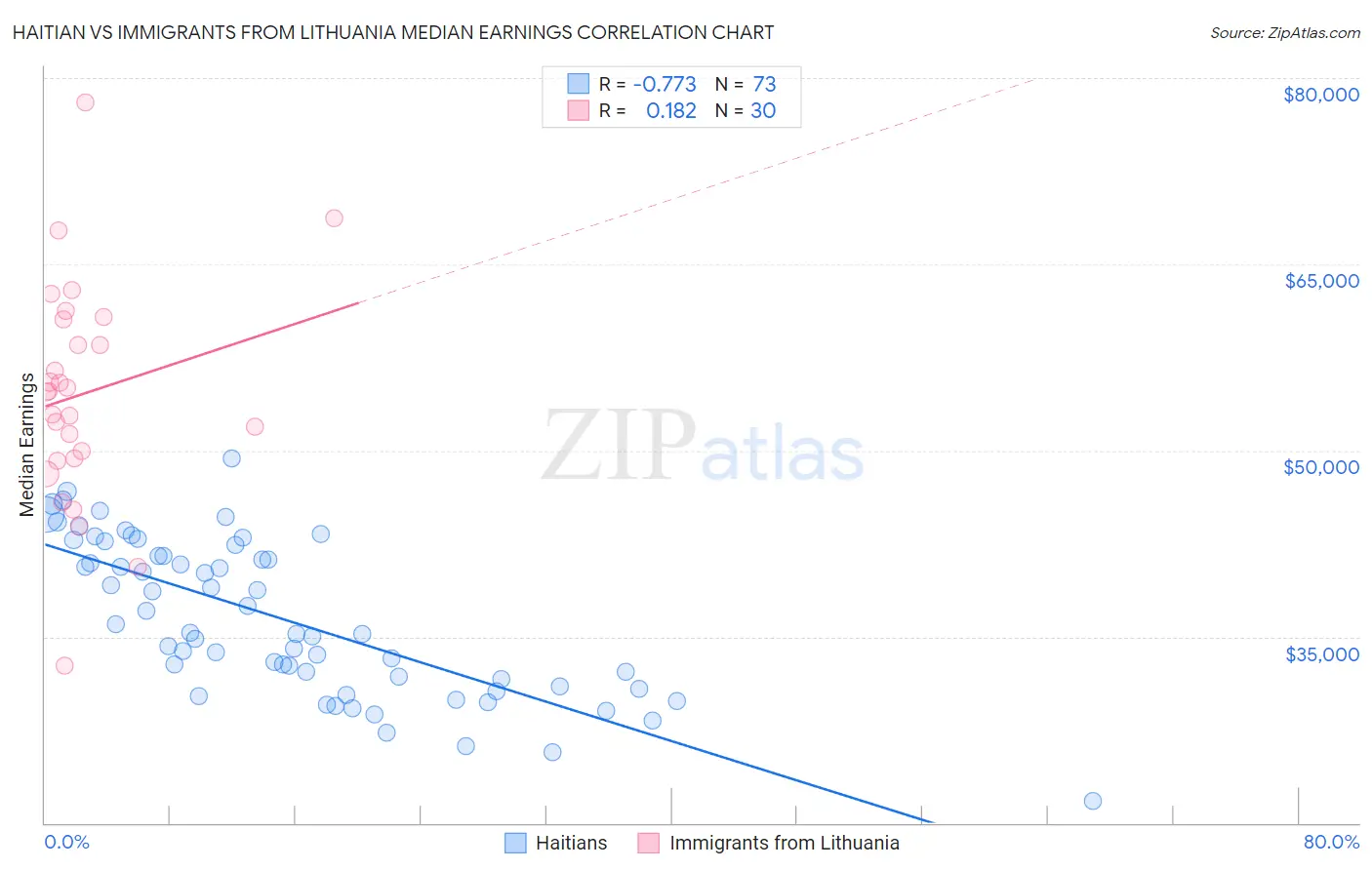 Haitian vs Immigrants from Lithuania Median Earnings