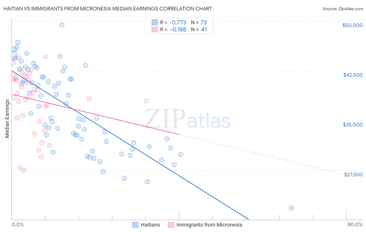Haitian vs Immigrants from Micronesia Median Earnings