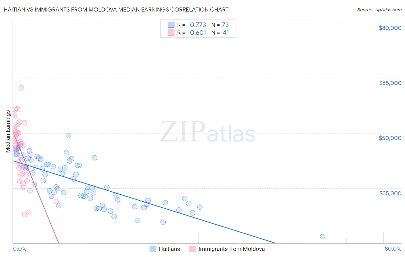 Haitian vs Immigrants from Moldova Median Earnings