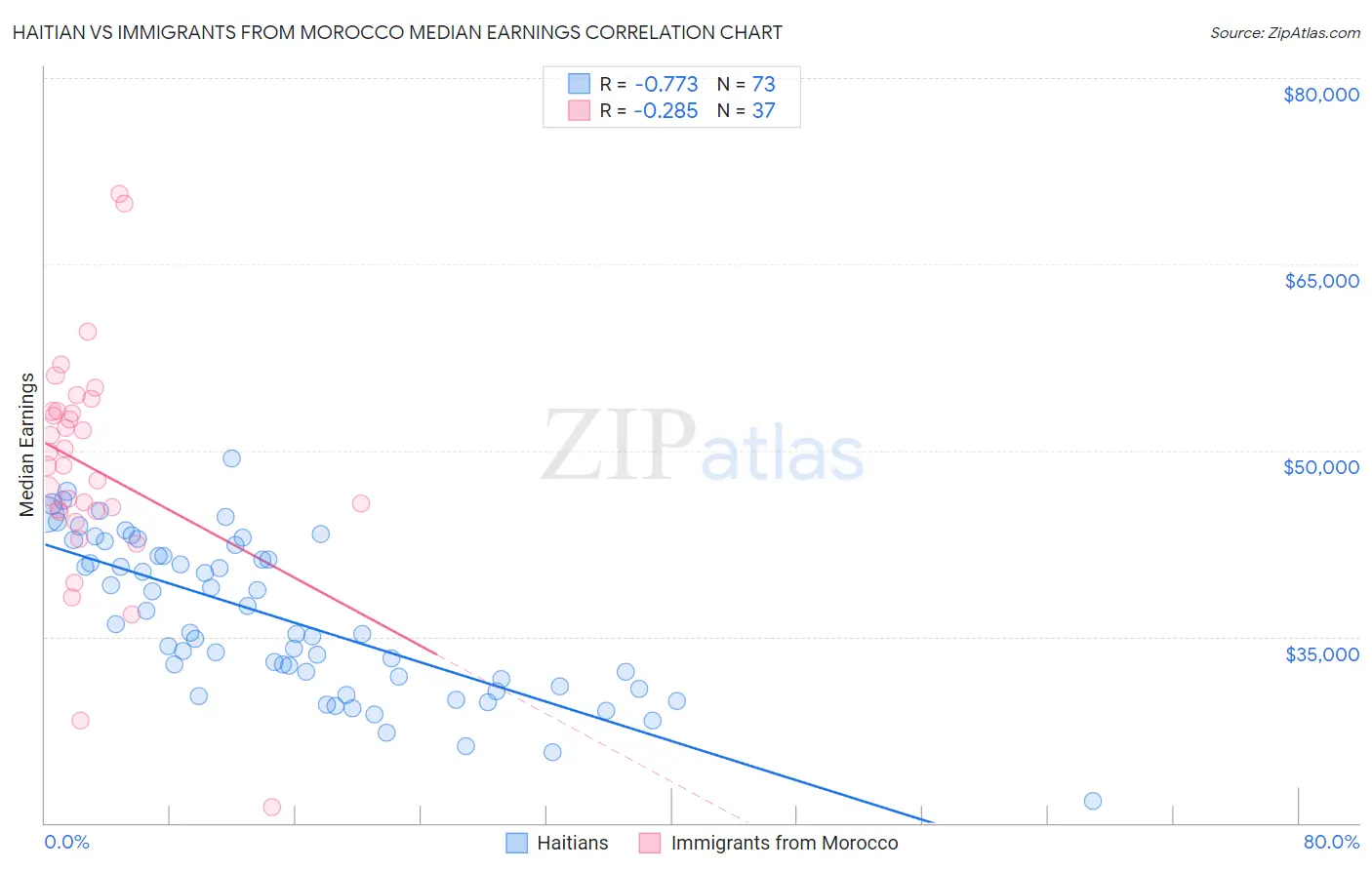 Haitian vs Immigrants from Morocco Median Earnings