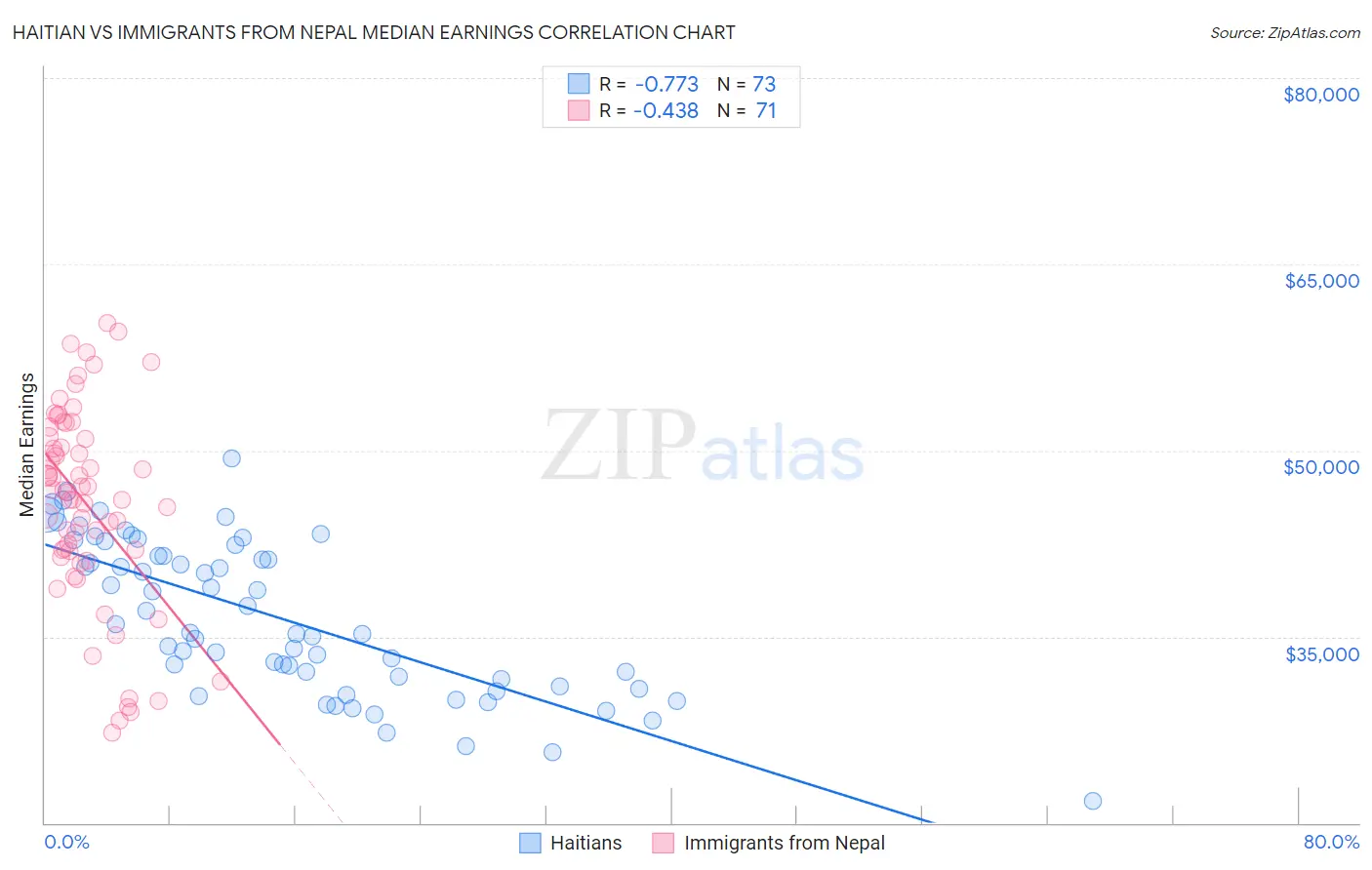 Haitian vs Immigrants from Nepal Median Earnings