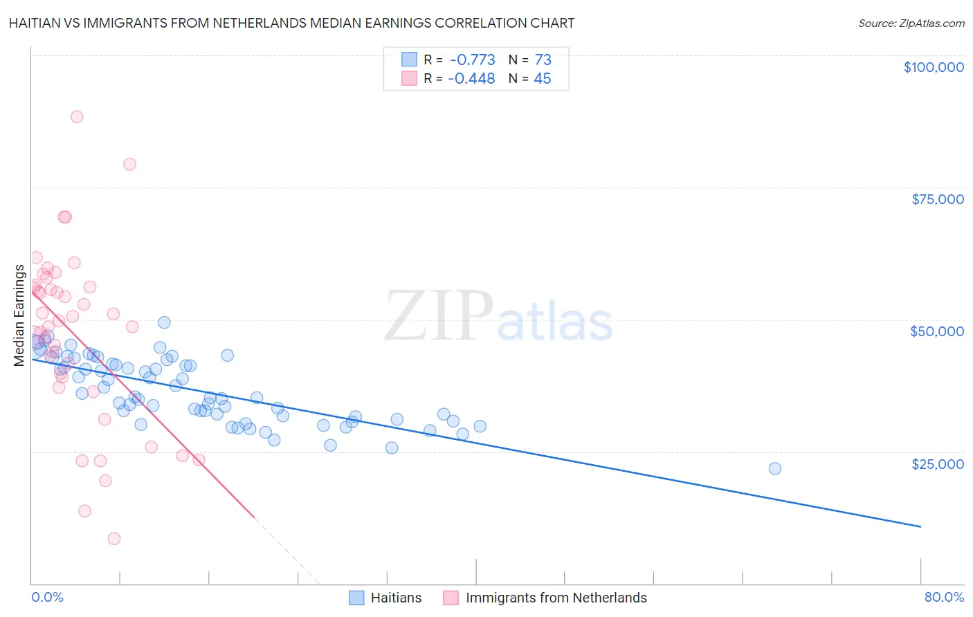 Haitian vs Immigrants from Netherlands Median Earnings