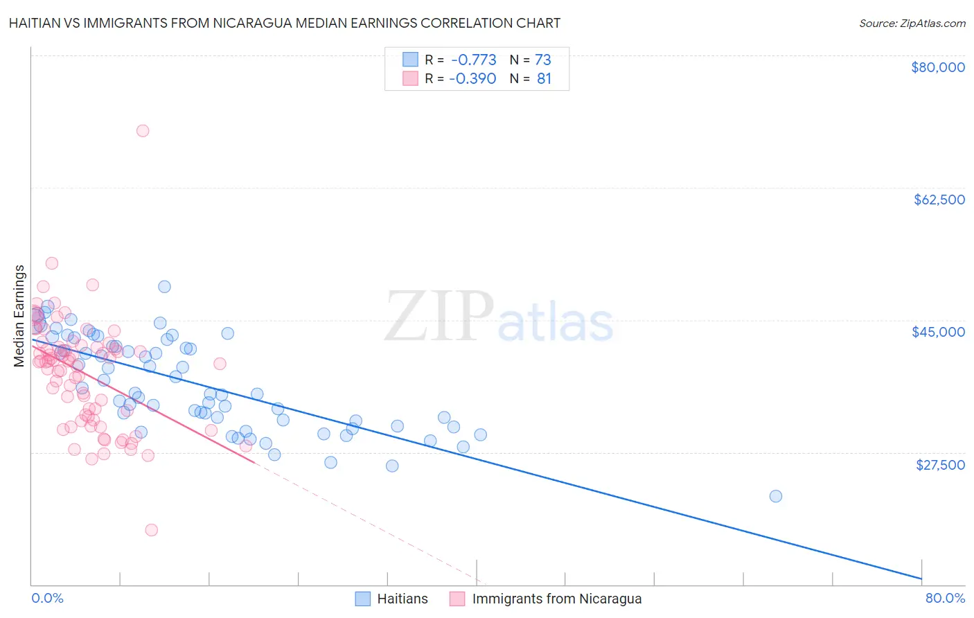 Haitian vs Immigrants from Nicaragua Median Earnings