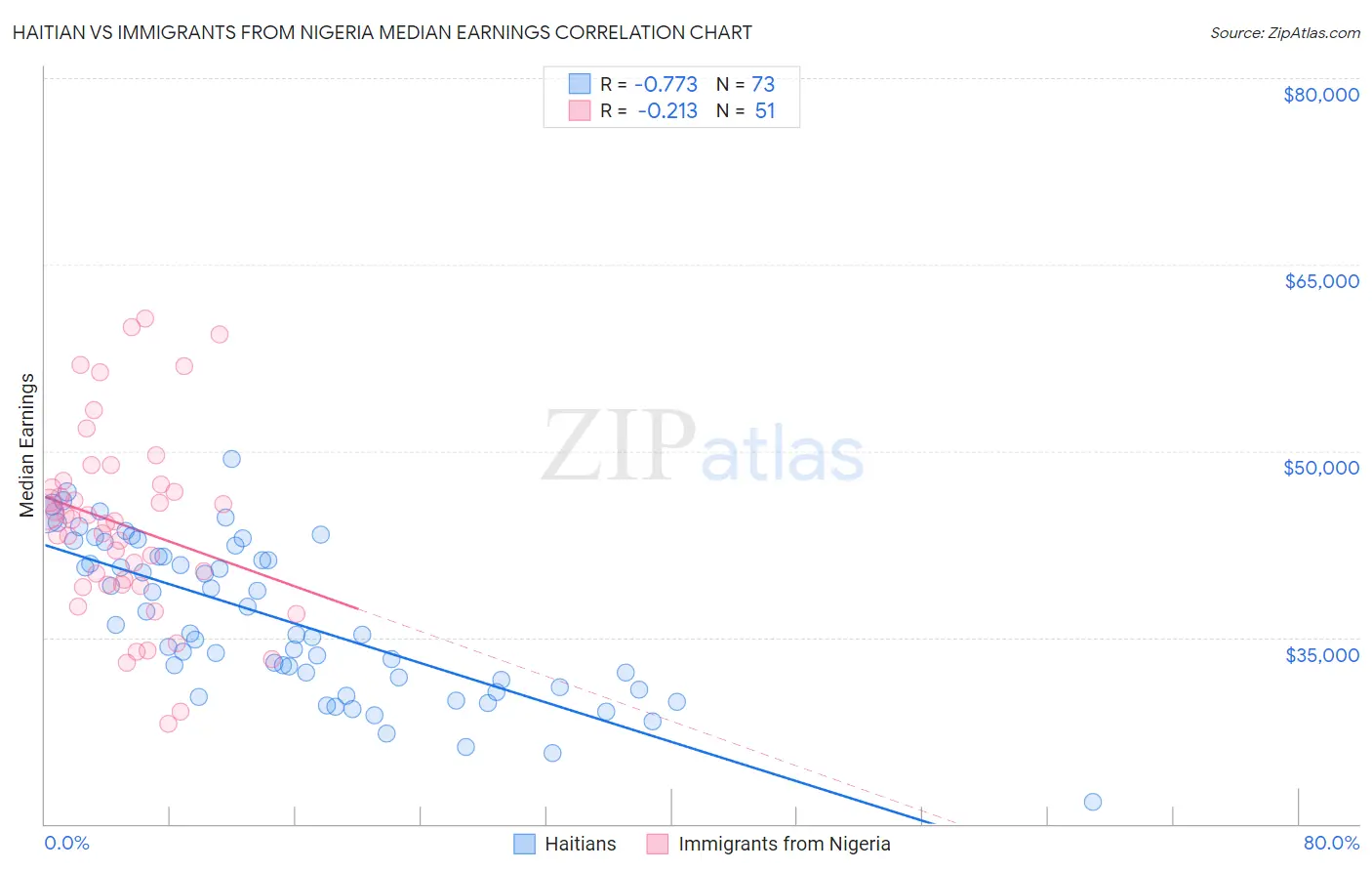 Haitian vs Immigrants from Nigeria Median Earnings