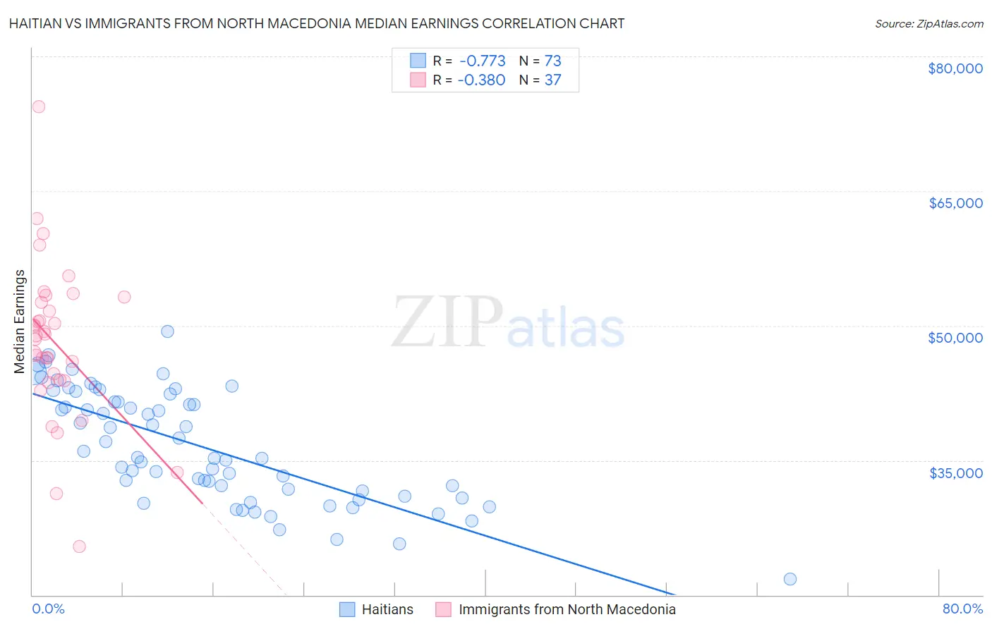 Haitian vs Immigrants from North Macedonia Median Earnings